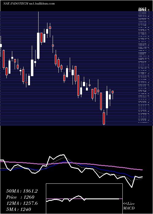  Daily chart IndoTech