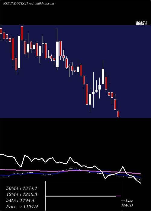  weekly chart IndoTech