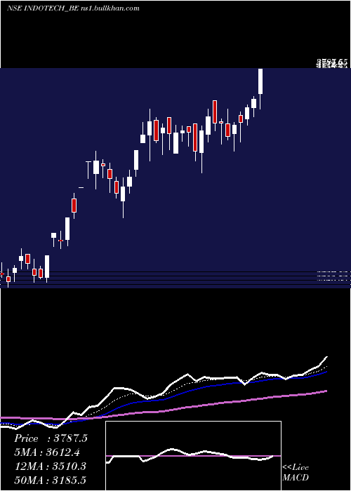  Daily chart IndoTech