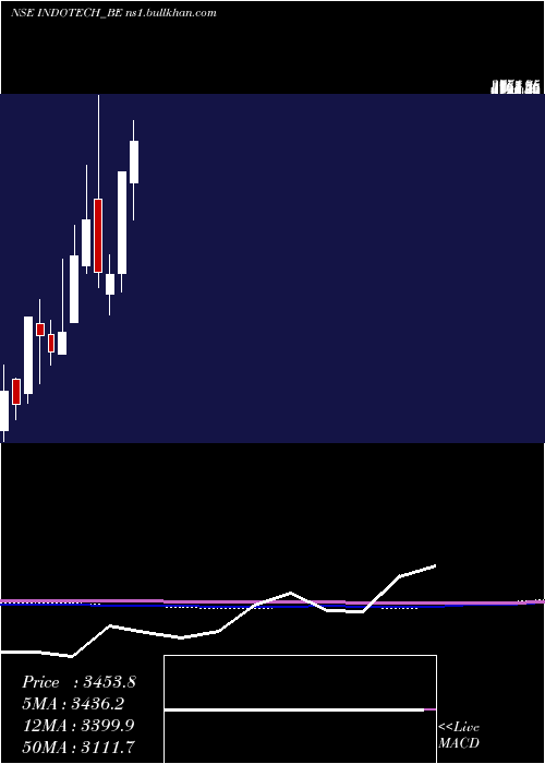  monthly chart IndoTech