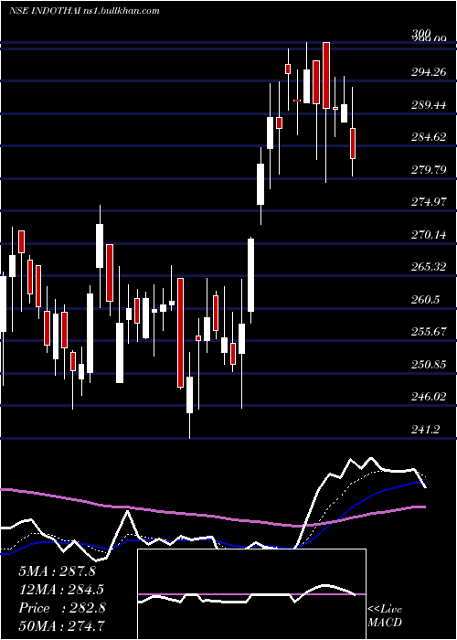  Daily chart IndoThai