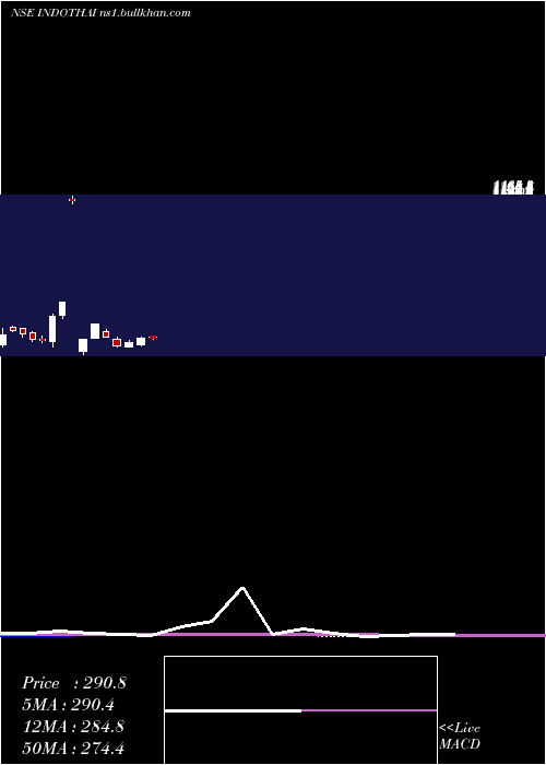  monthly chart IndoThai