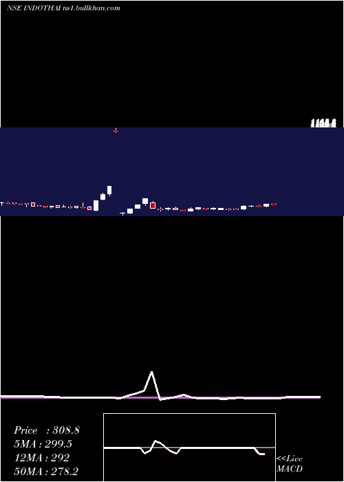  weekly chart IndoThai