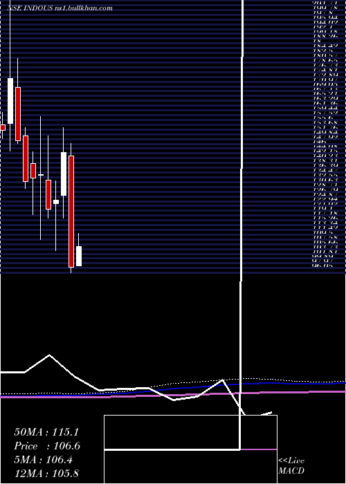 monthly chart IndoUs