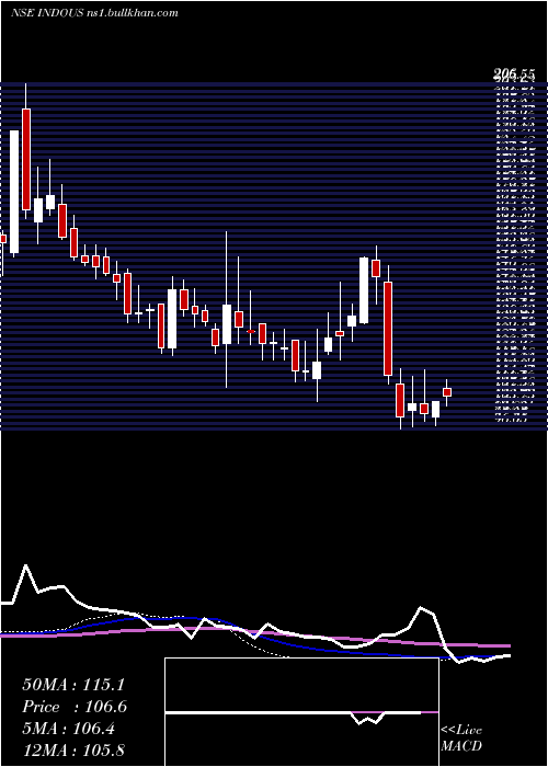  weekly chart IndoUs