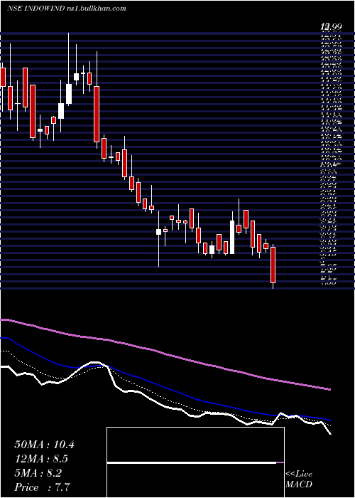  Daily chart IndowindEnergy