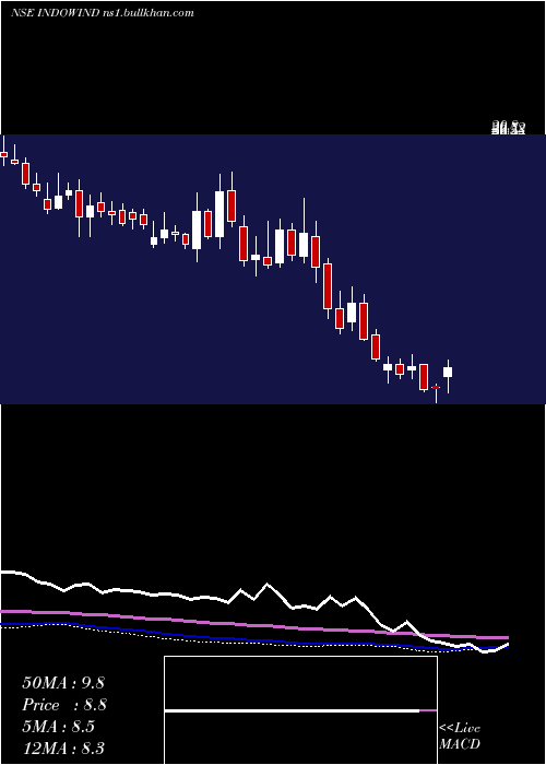 weekly chart IndowindEnergy
