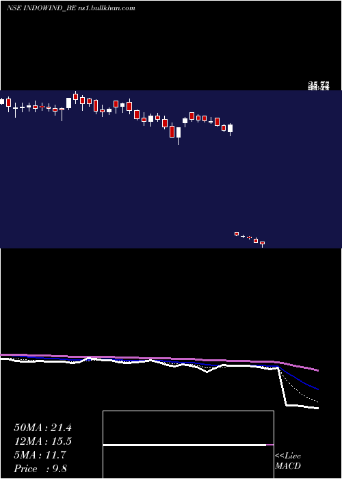  Daily chart IndowindEnergy