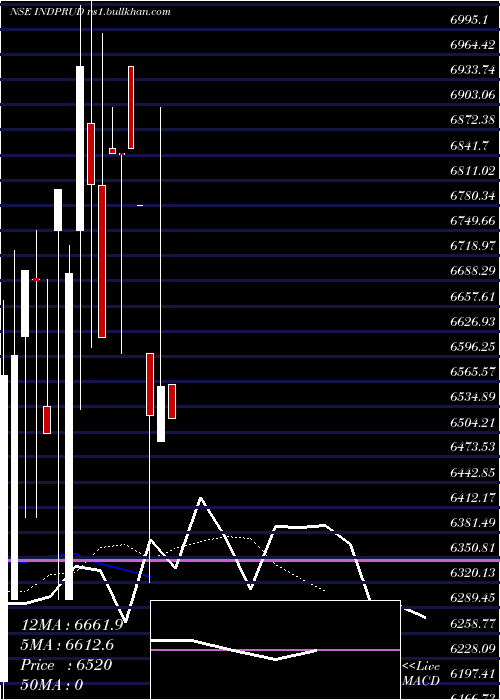  Daily chart IndustrialPru