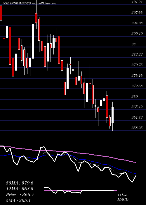  Daily chart IndraprasthaMedical