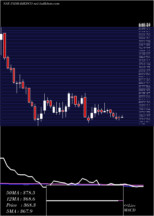  weekly chart IndraprasthaMedical