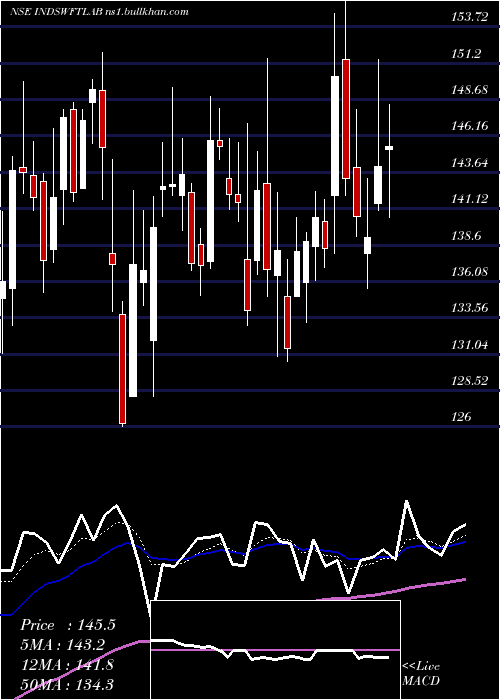  Daily chart IndSwift
