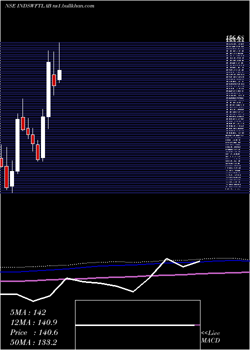  monthly chart IndSwift
