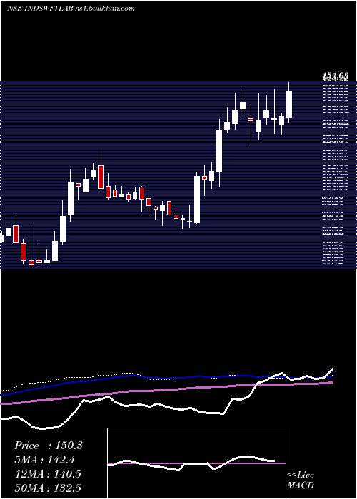  weekly chart IndSwift