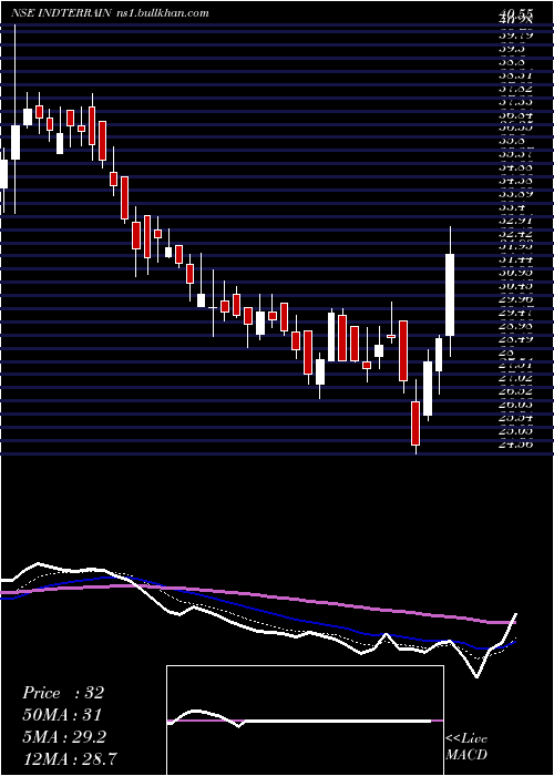  Daily chart IndianTerrain