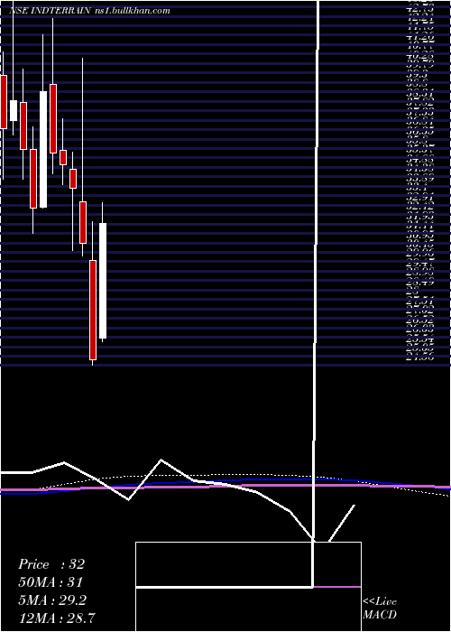  monthly chart IndianTerrain