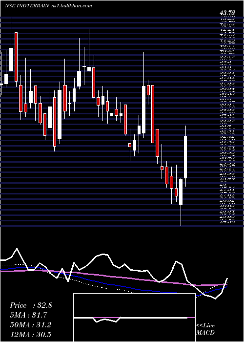 weekly chart IndianTerrain