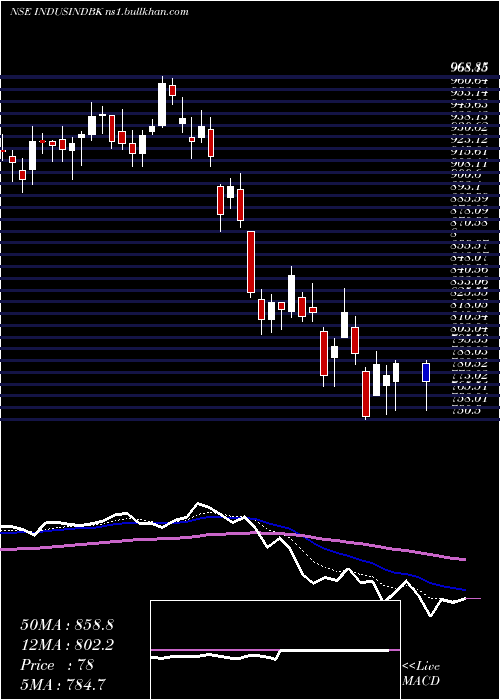  Daily chart IndusindBank