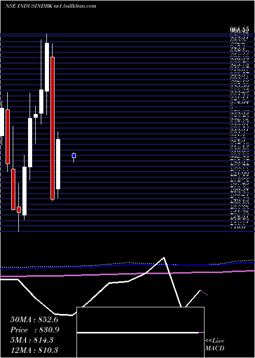  monthly chart IndusindBank