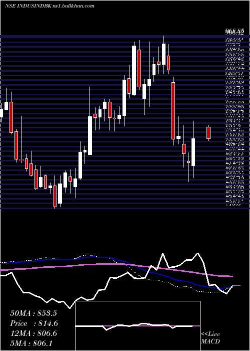  weekly chart IndusindBank
