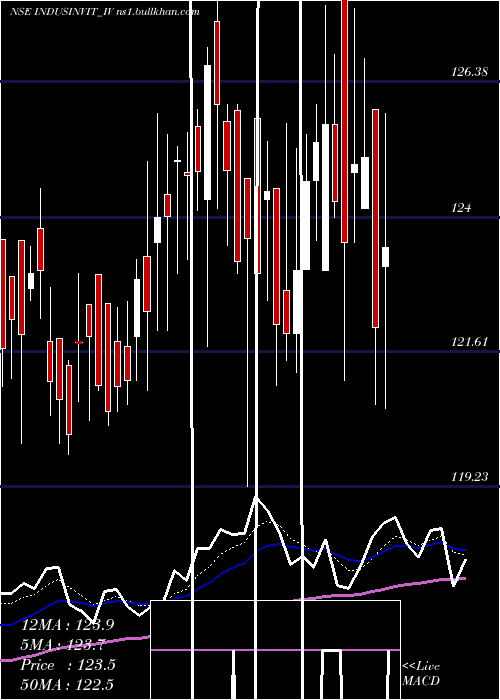  Daily chart IndusInfra