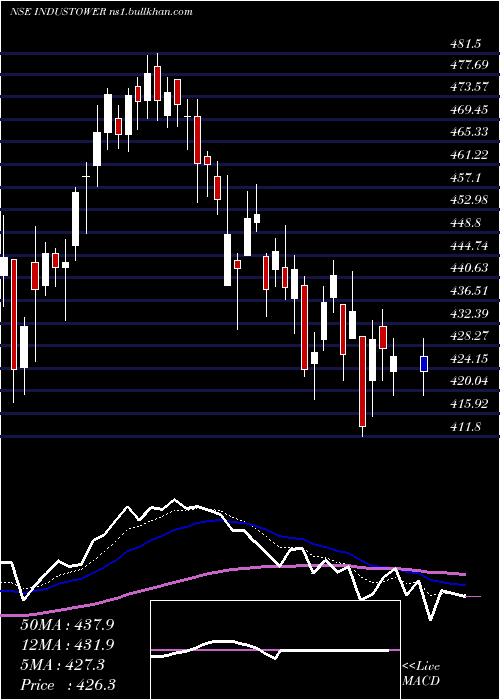  Daily chart IndusTowers