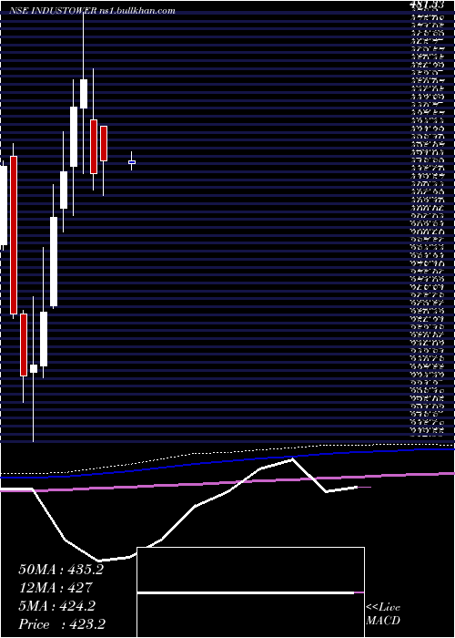  monthly chart IndusTowers