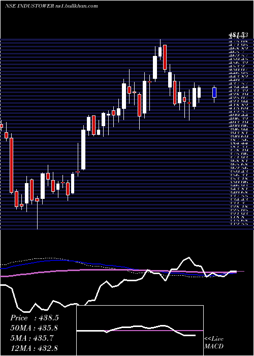  weekly chart IndusTowers