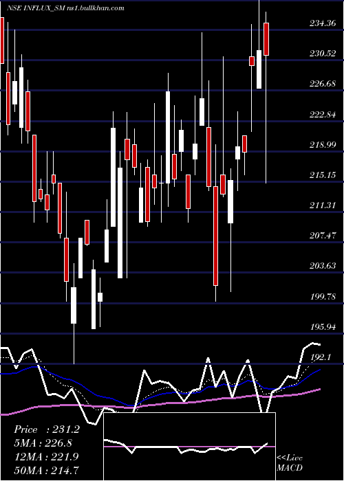  Daily chart InfluxHealthtech