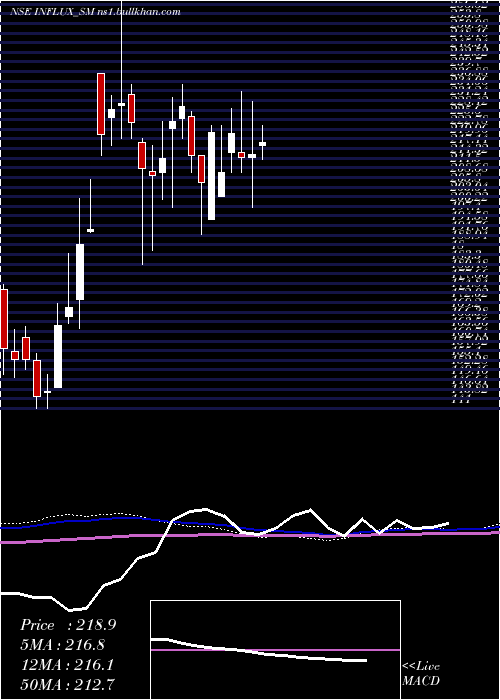  weekly chart InfluxHealthtech