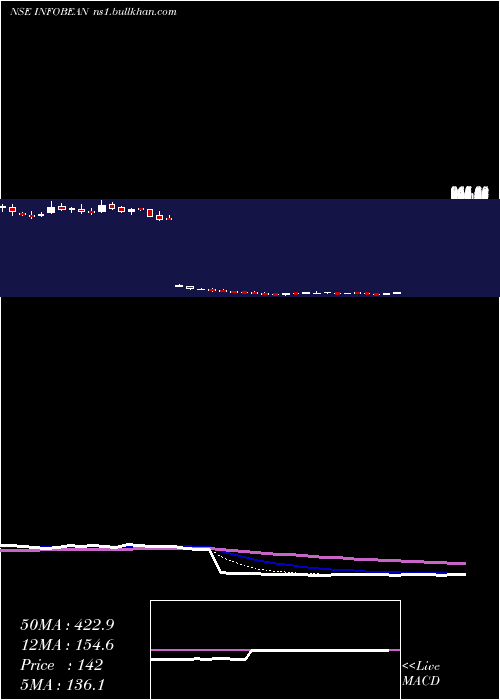  Daily chart InfobeansTechno