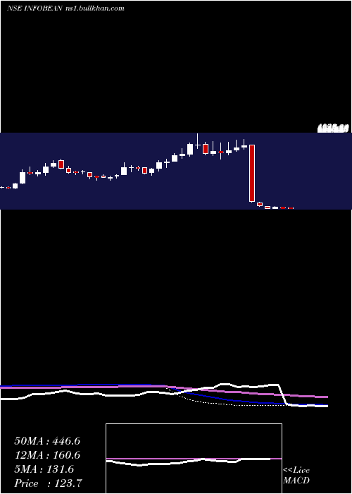  weekly chart InfobeansTechno