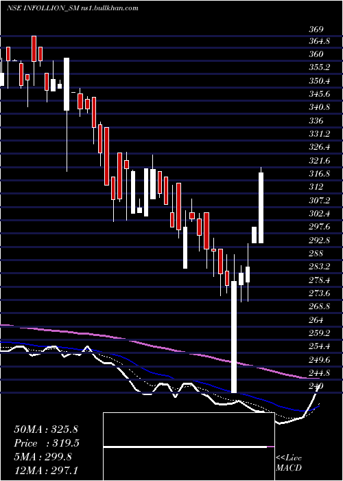  Daily chart InfollionResearch