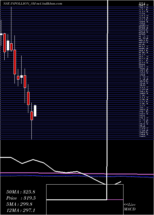  monthly chart InfollionResearch
