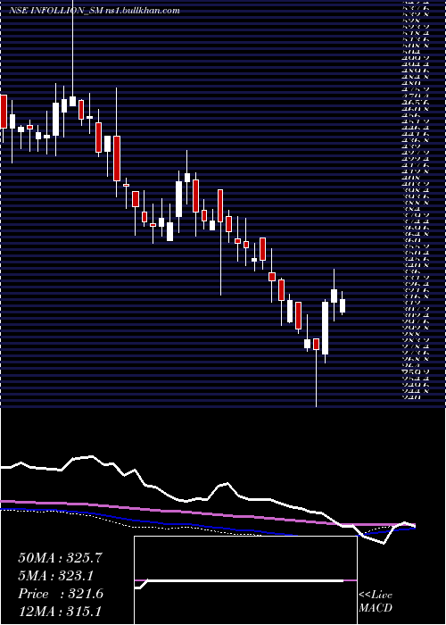  weekly chart InfollionResearch