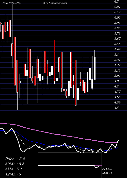  Daily chart InfomediaPress