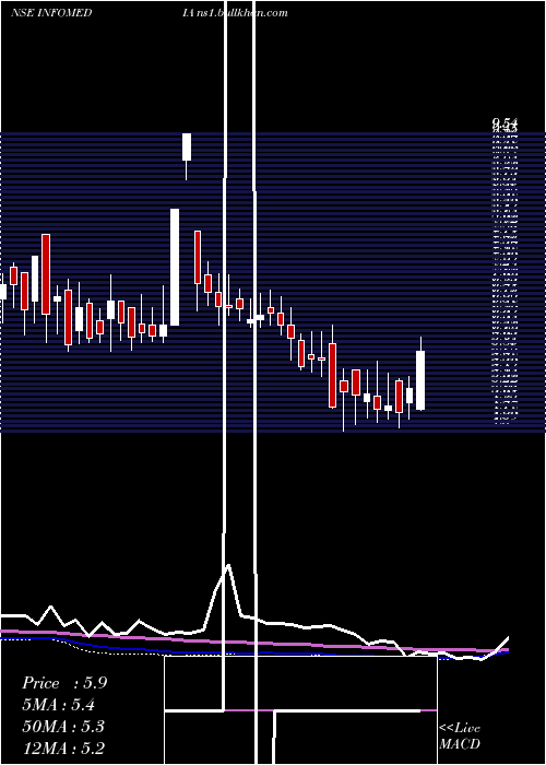  weekly chart InfomediaPress