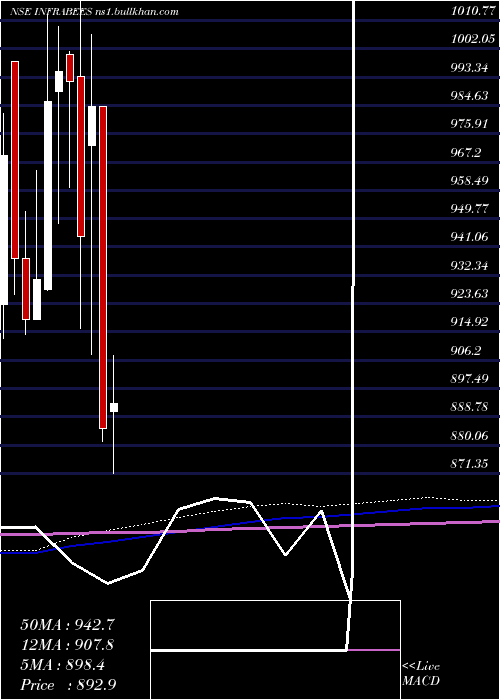  monthly chart GoldmanSachs