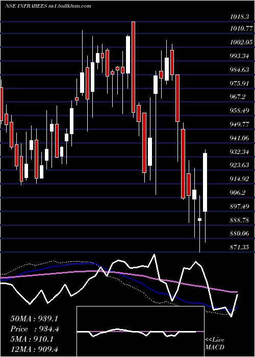  weekly chart GoldmanSachs