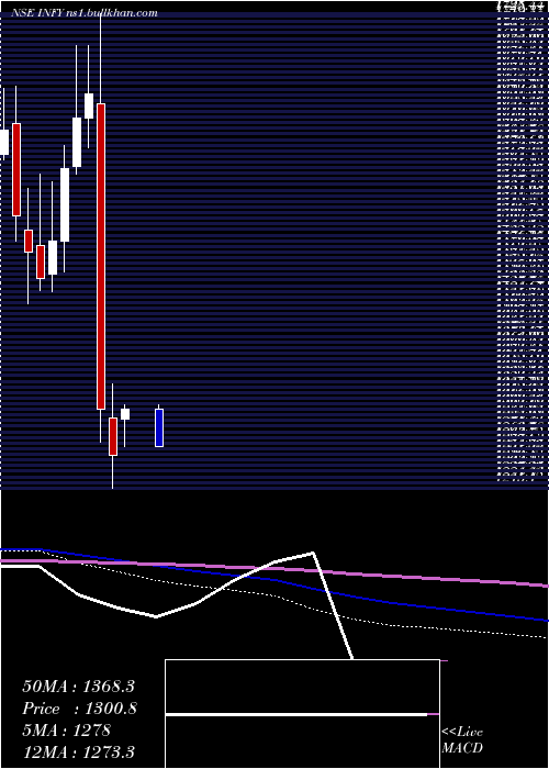  monthly chart Infosys