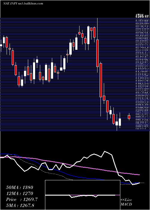  weekly chart Infosys