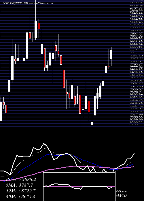  Daily chart IngersollRand