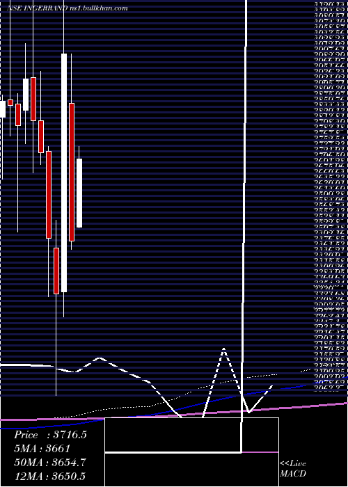  monthly chart IngersollRand