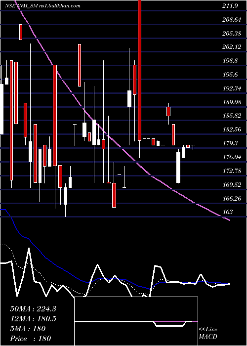  Daily chart InteriorsMore