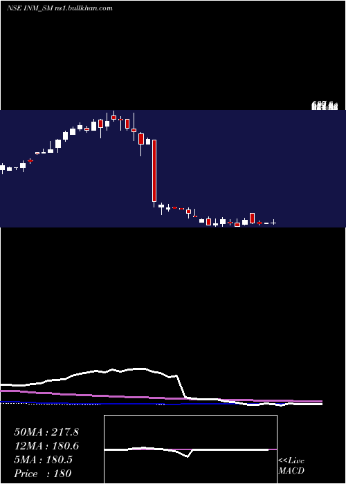  weekly chart InteriorsMore