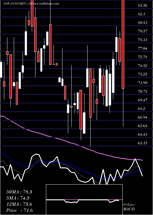  Daily chart InnometAdvanced
