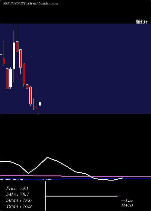  monthly chart InnometAdvanced