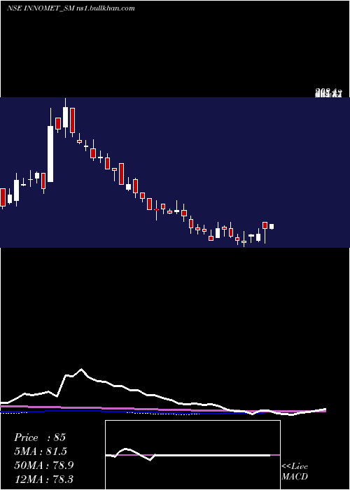  weekly chart InnometAdvanced