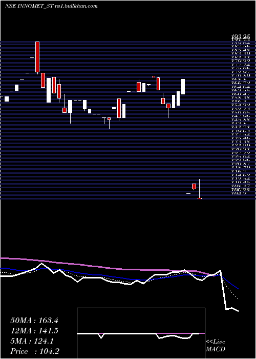  Daily chart InnometAdvanced
