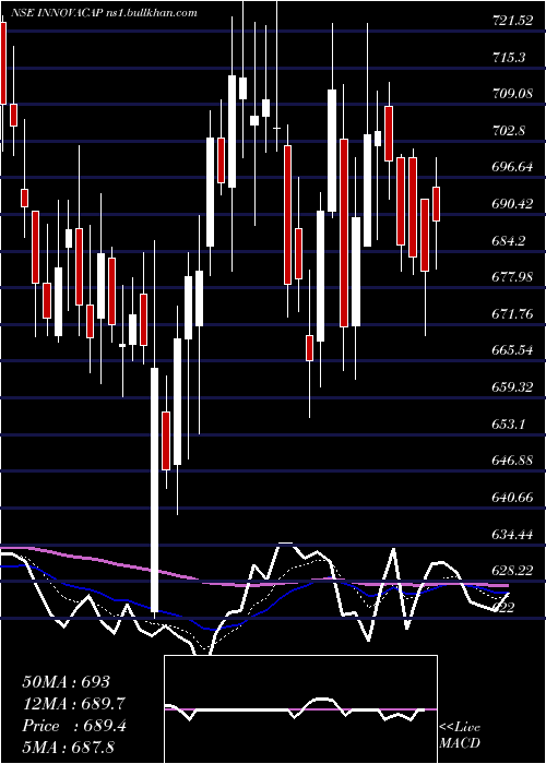  Daily chart InnovaCaptab